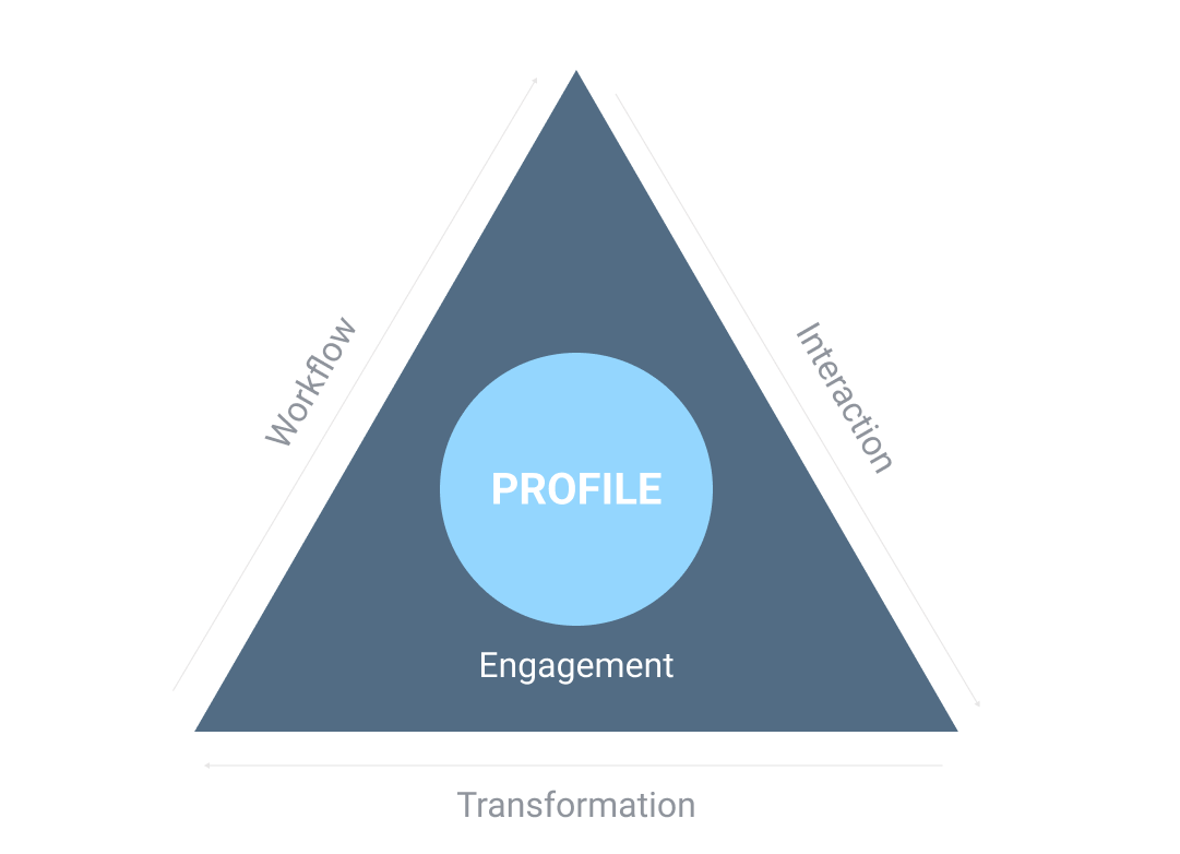 engagement loop