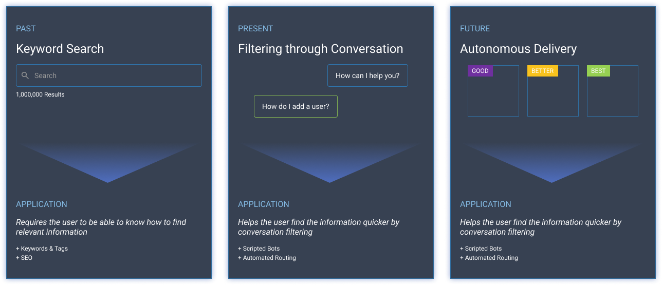 UI phases through time