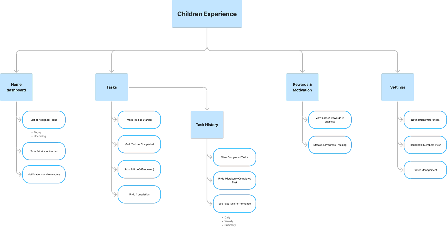 Children's journey